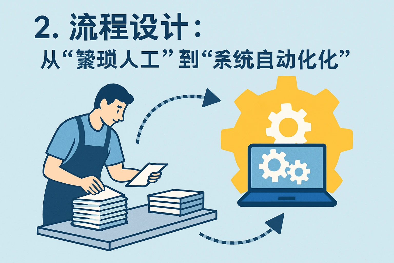 2. 流程设计：从“繁琐人工”到“系统自动化”