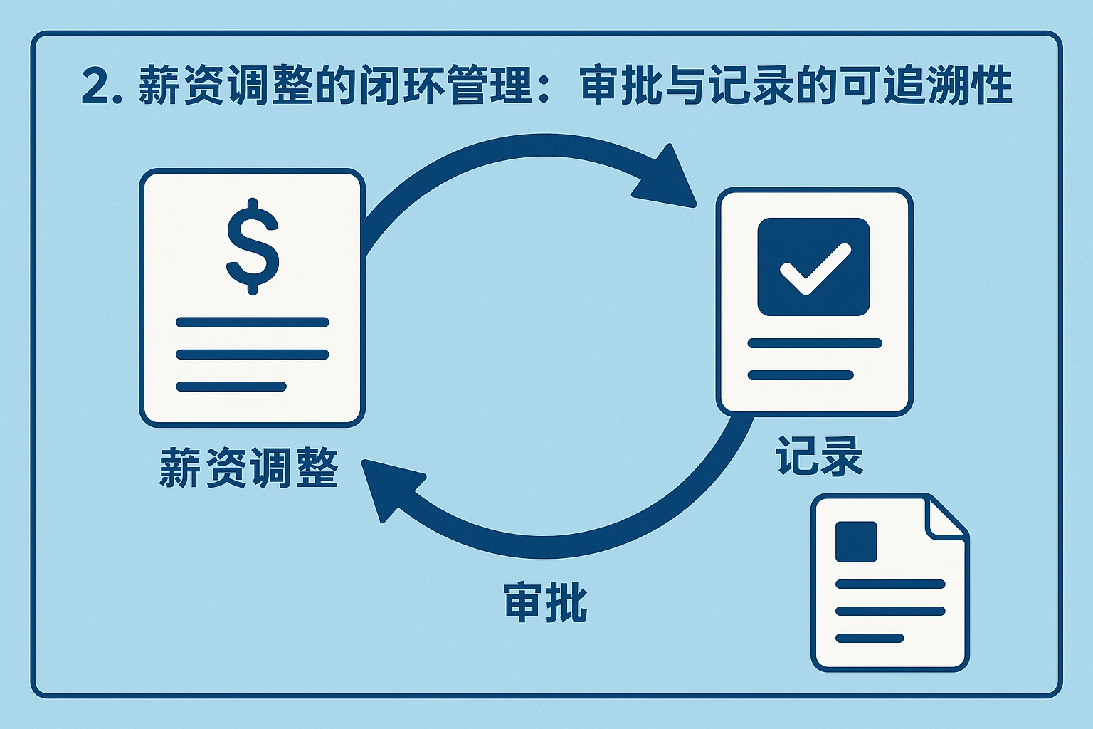 2. 薪资调整的闭环管理：审批与记录的可追溯性