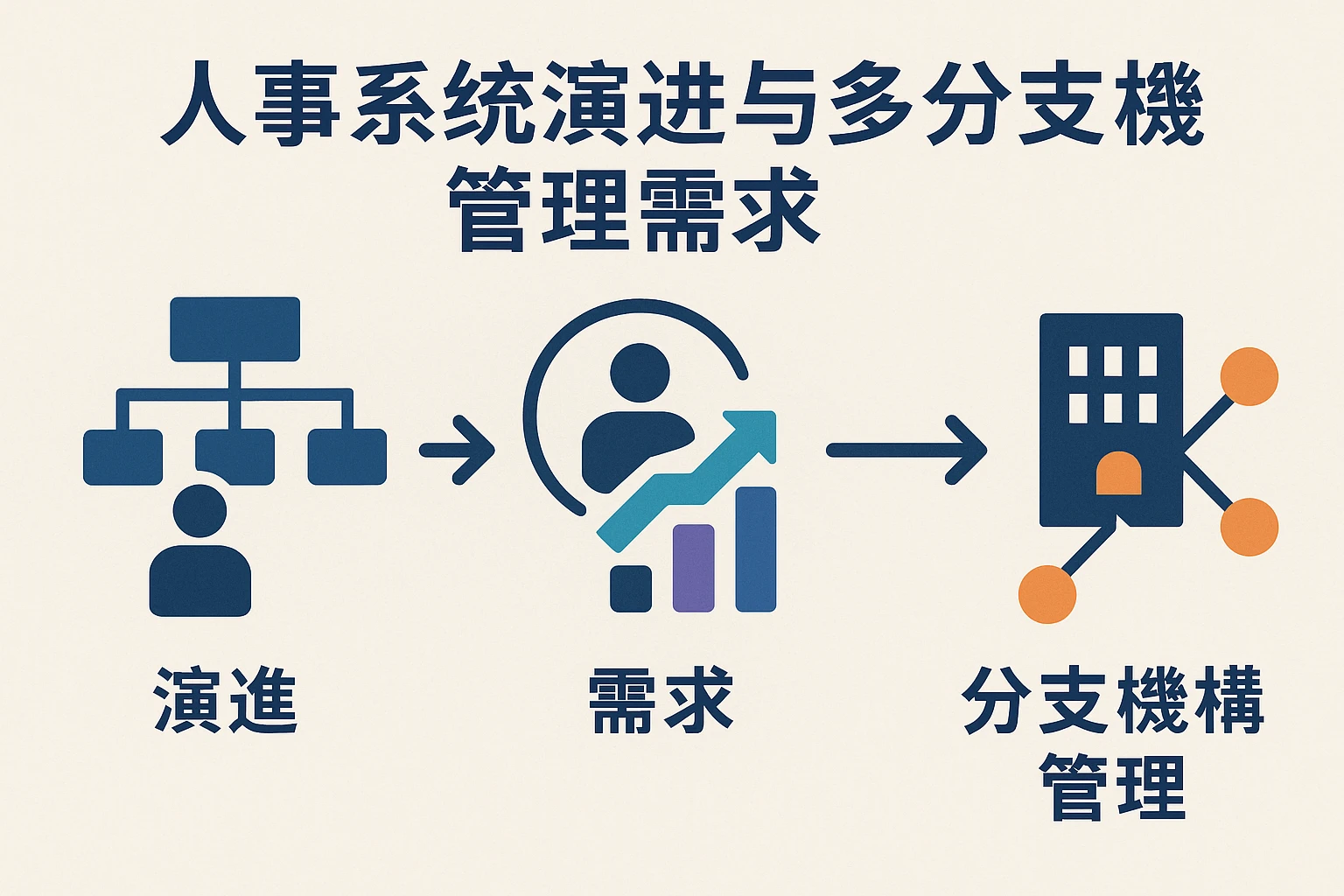 人事系统演进与多分支机构管理需求