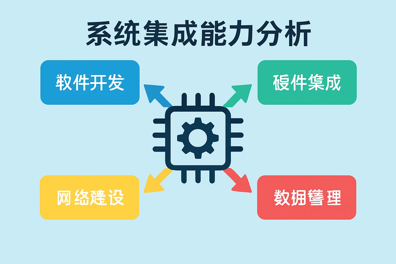 系统集成能力分析