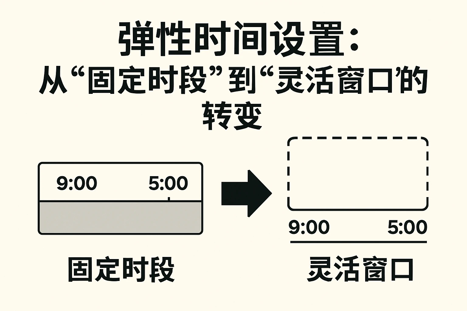 2. 弹性时间设置:从“固定时段”到“灵活窗口”的转变
