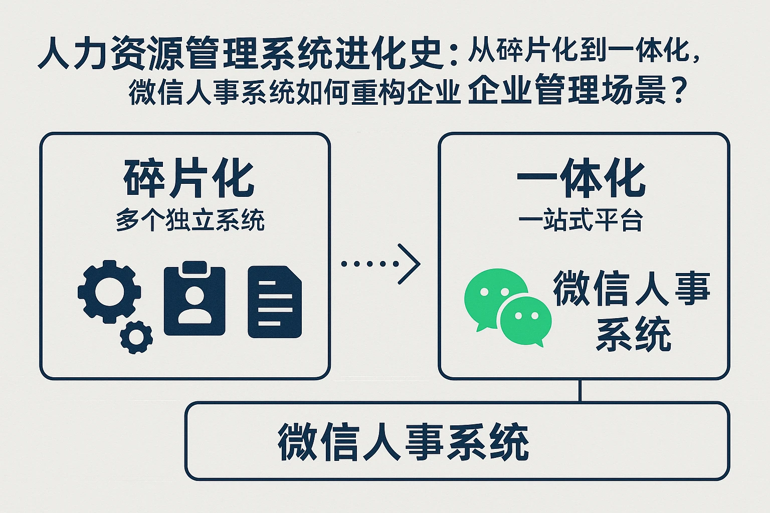人力资源管理系统进化史：从碎片化到一体化，微信人事系统如何重构企业管理场景？