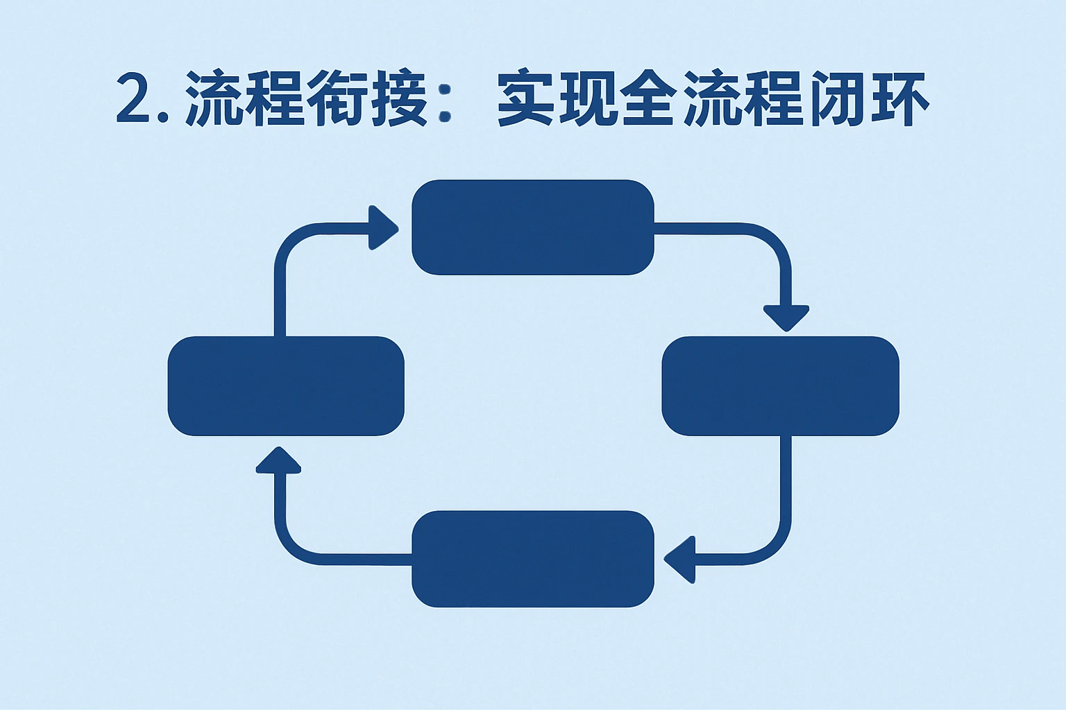 2. 流程衔接：实现全流程闭环