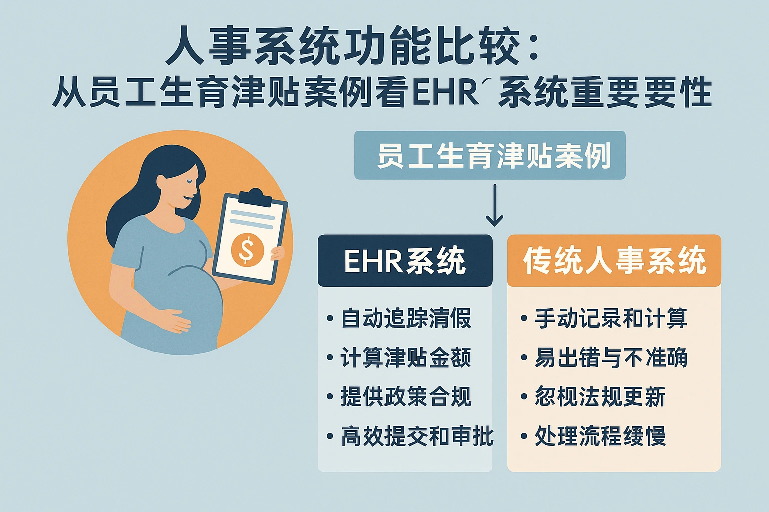 人事系统功能比较:从员工生育津贴案例看EHR系统的重要性