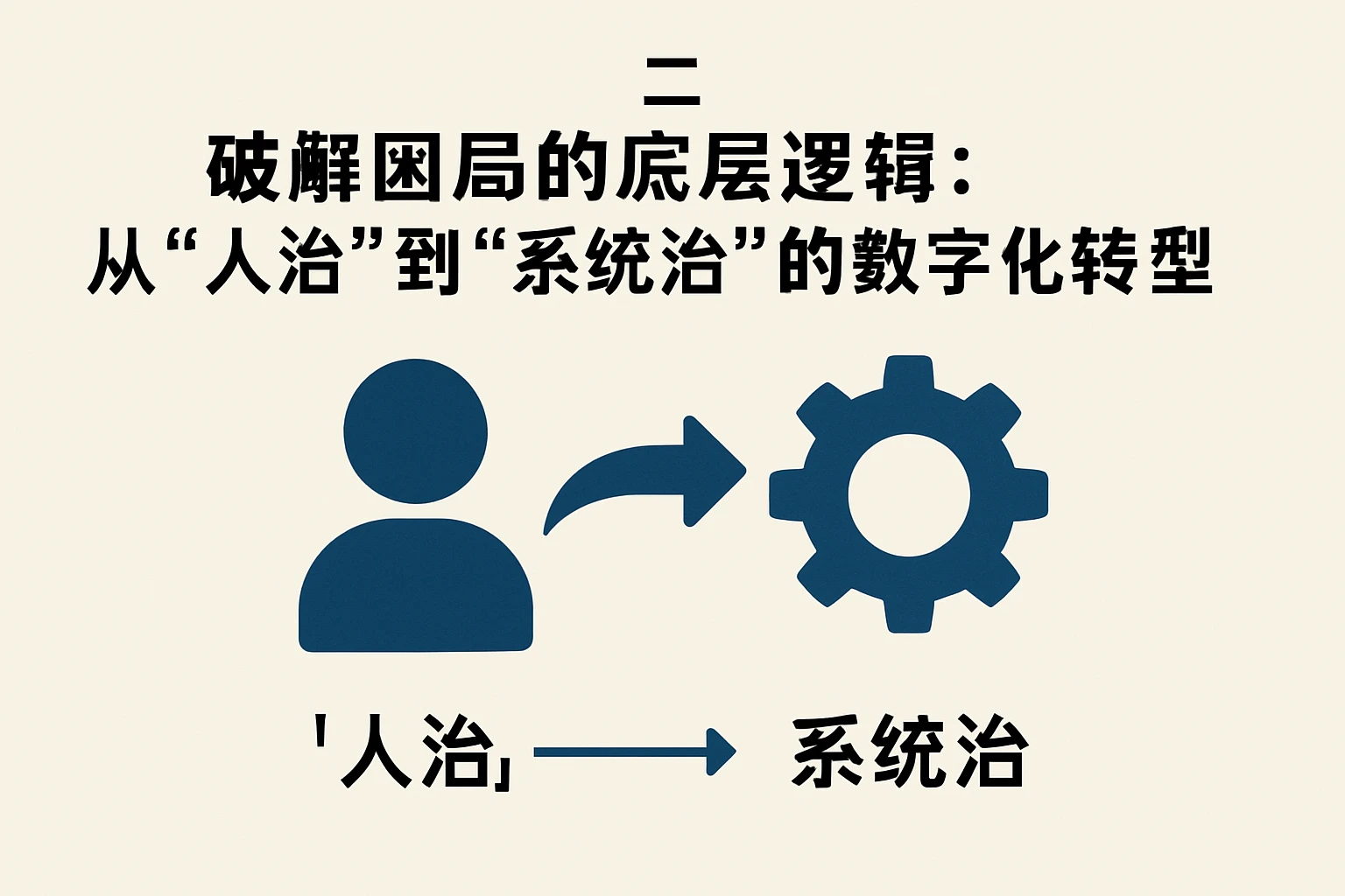二、破解困局的底层逻辑:从“人治”到“系统治”的数字化转型