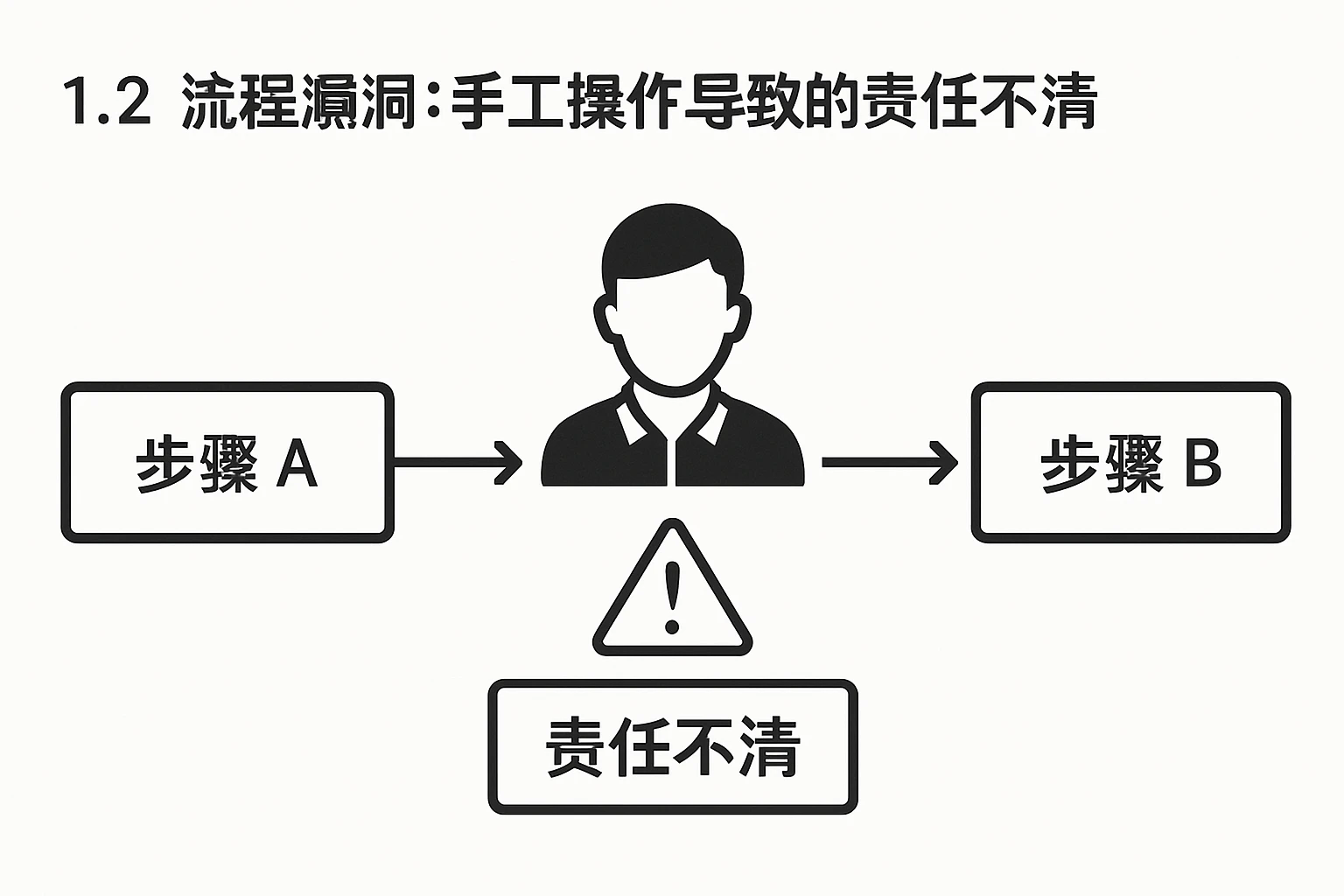 1.2 流程漏洞:手工操作导致的责任不清