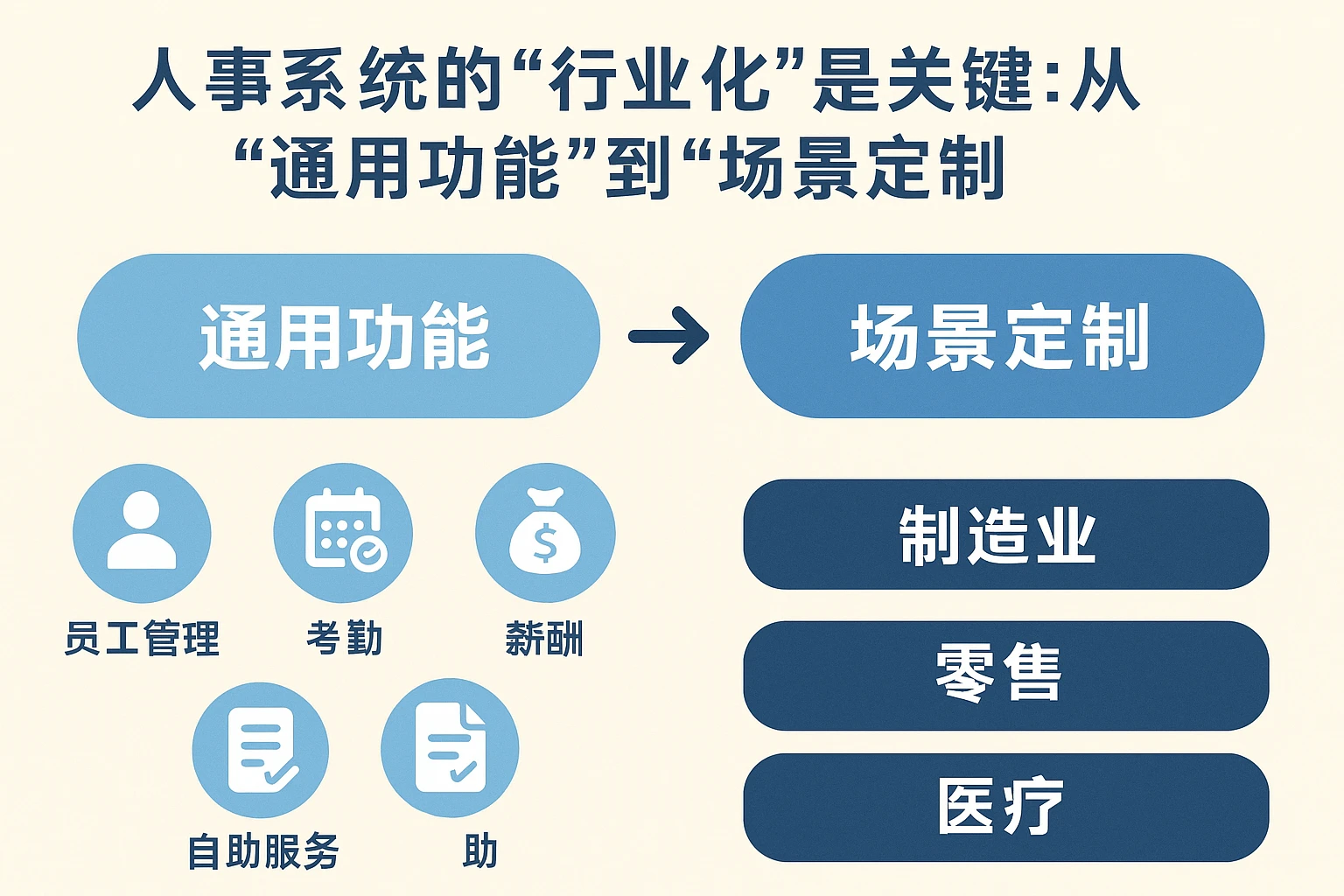 2. 人事系统的“行业化”是关键：从“通用功能”到“场景定制”