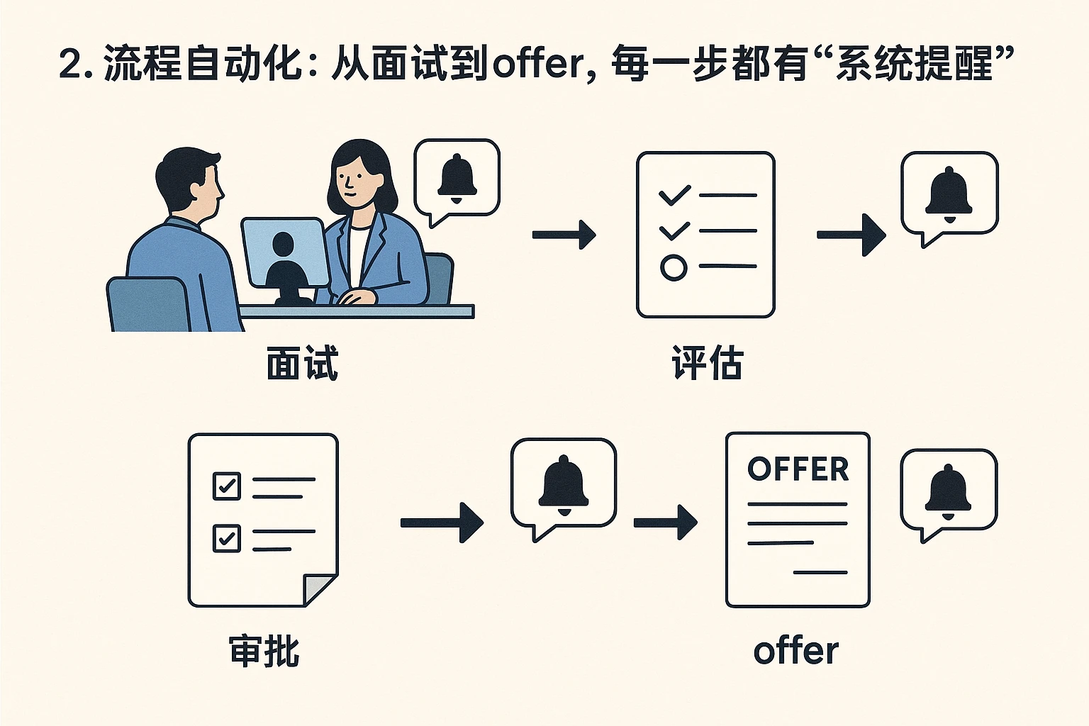 2. 流程自动化：从面试到offer，每一步都有“系统提醒”