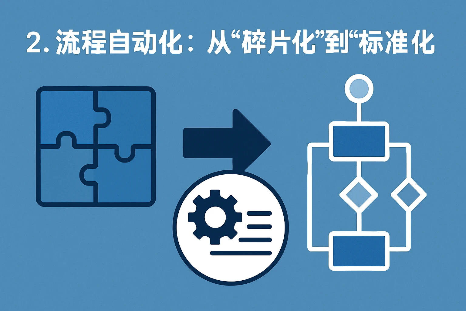 2. 流程自动化：从“碎片化”到“标准化”