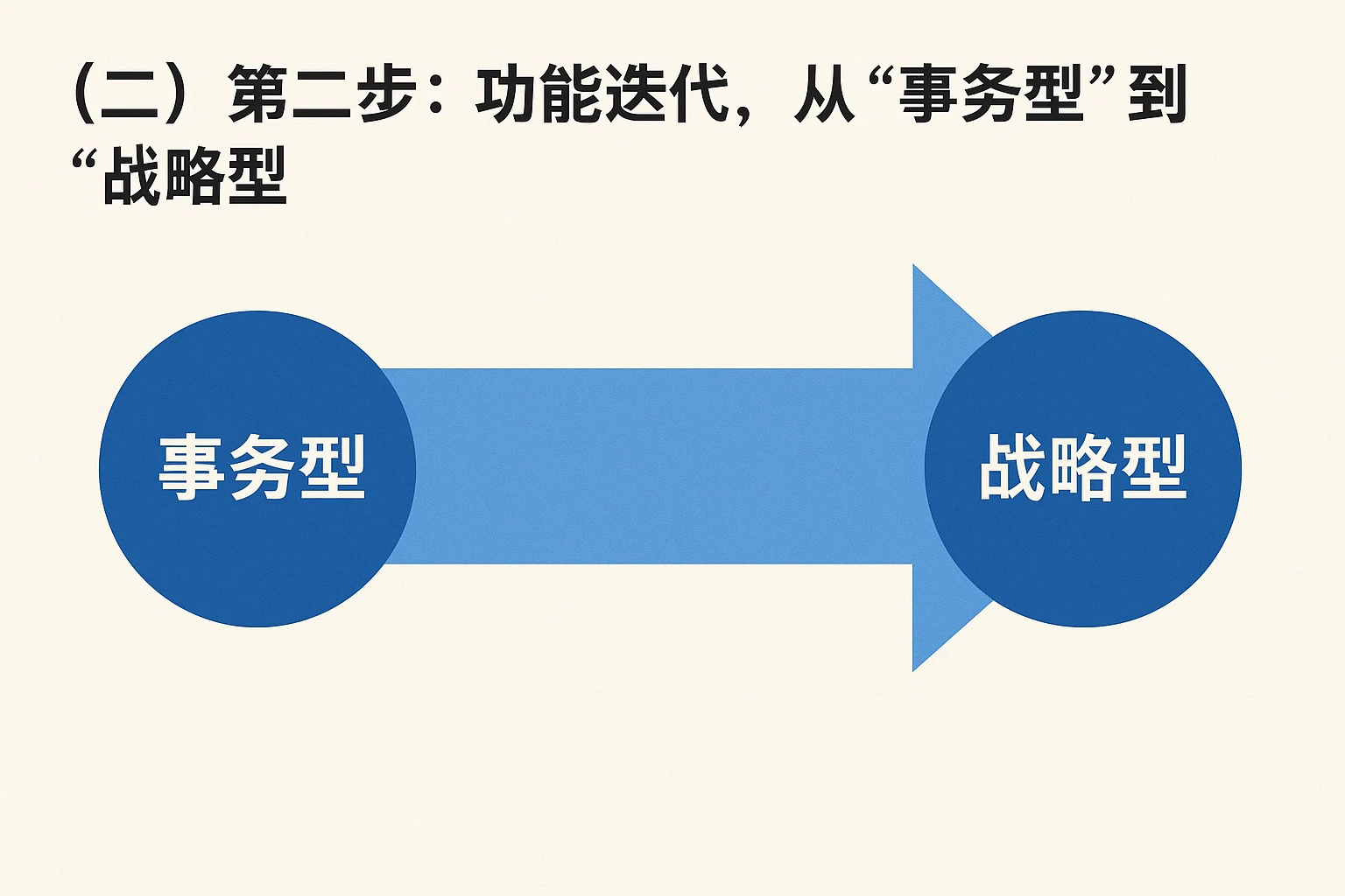 （二）第二步：功能迭代，从“事务型”到“战略型”