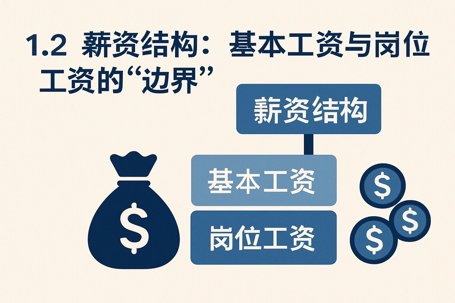 1.2 薪资结构:基本工资与岗位工资的“边界”