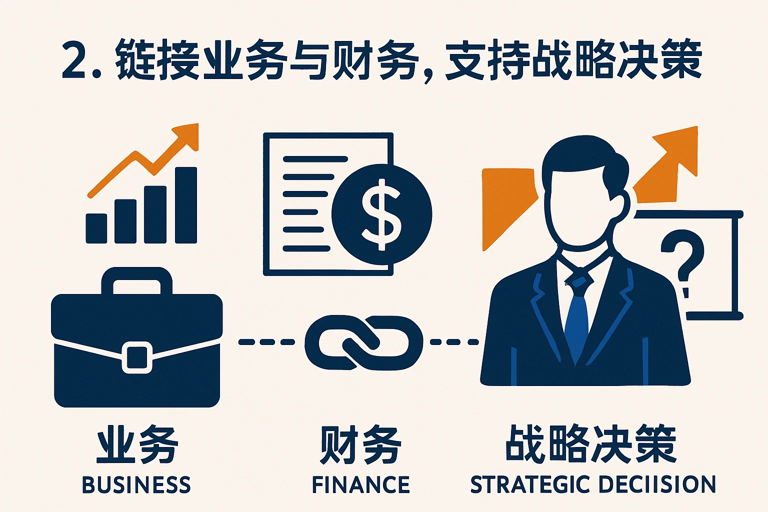 2. 链接业务与财务,支持战略决策
