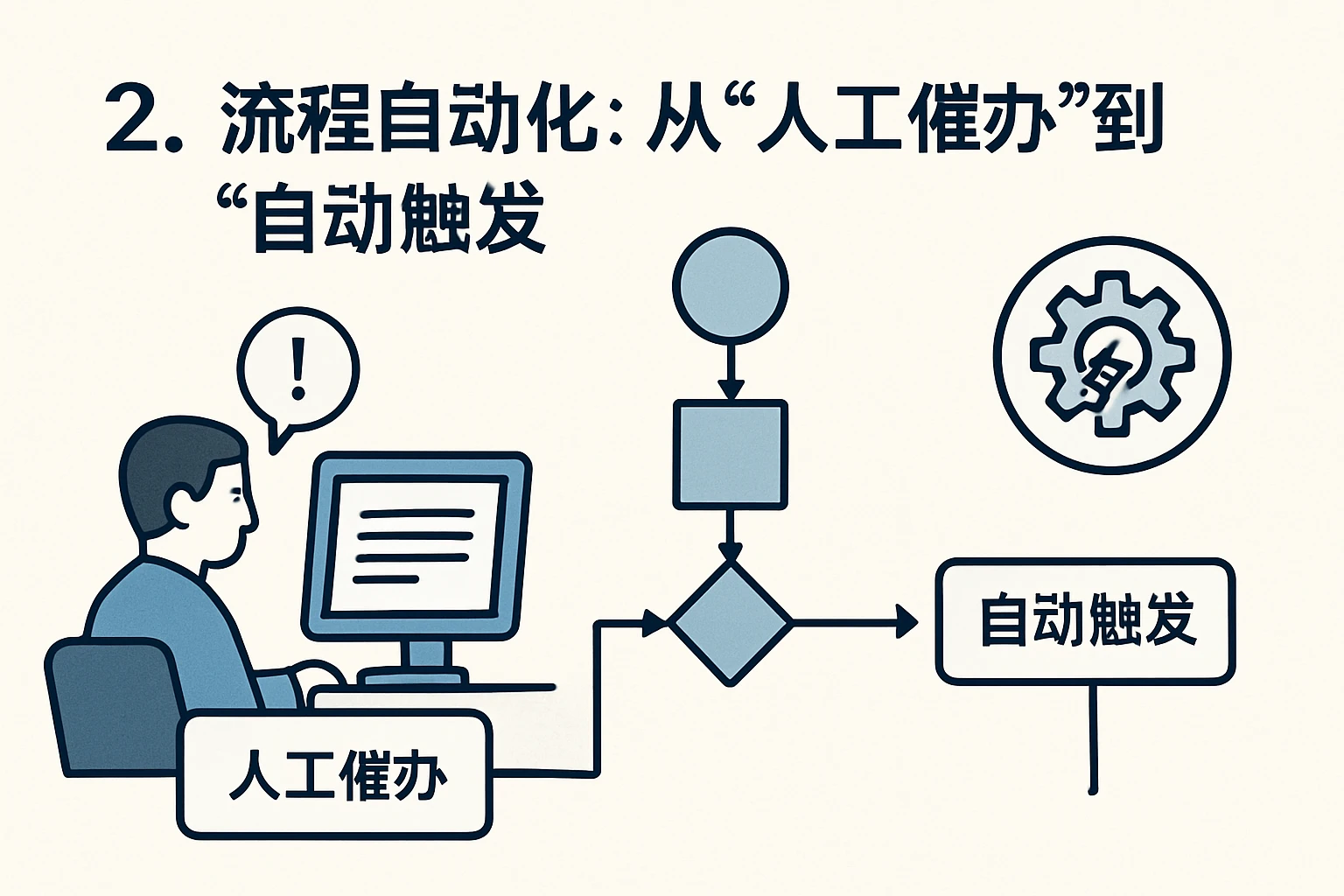 2. 流程自动化:从“人工催办”到“自动触发”