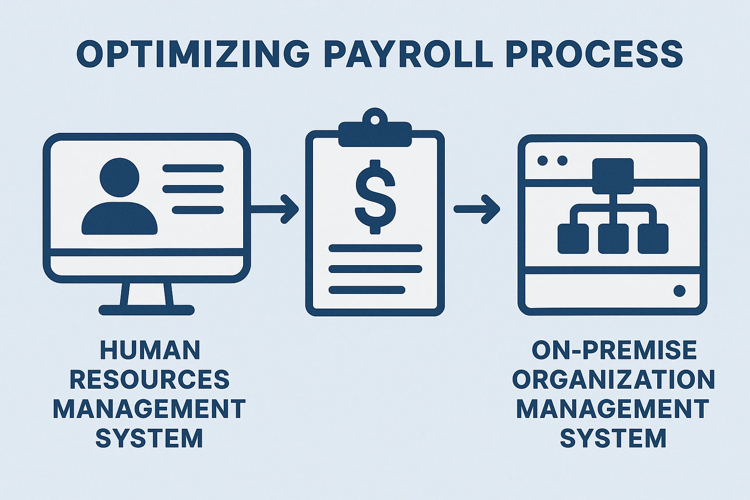 利用人力资源管理系统和本地部署组织架构管理系统优化薪酬发放流程