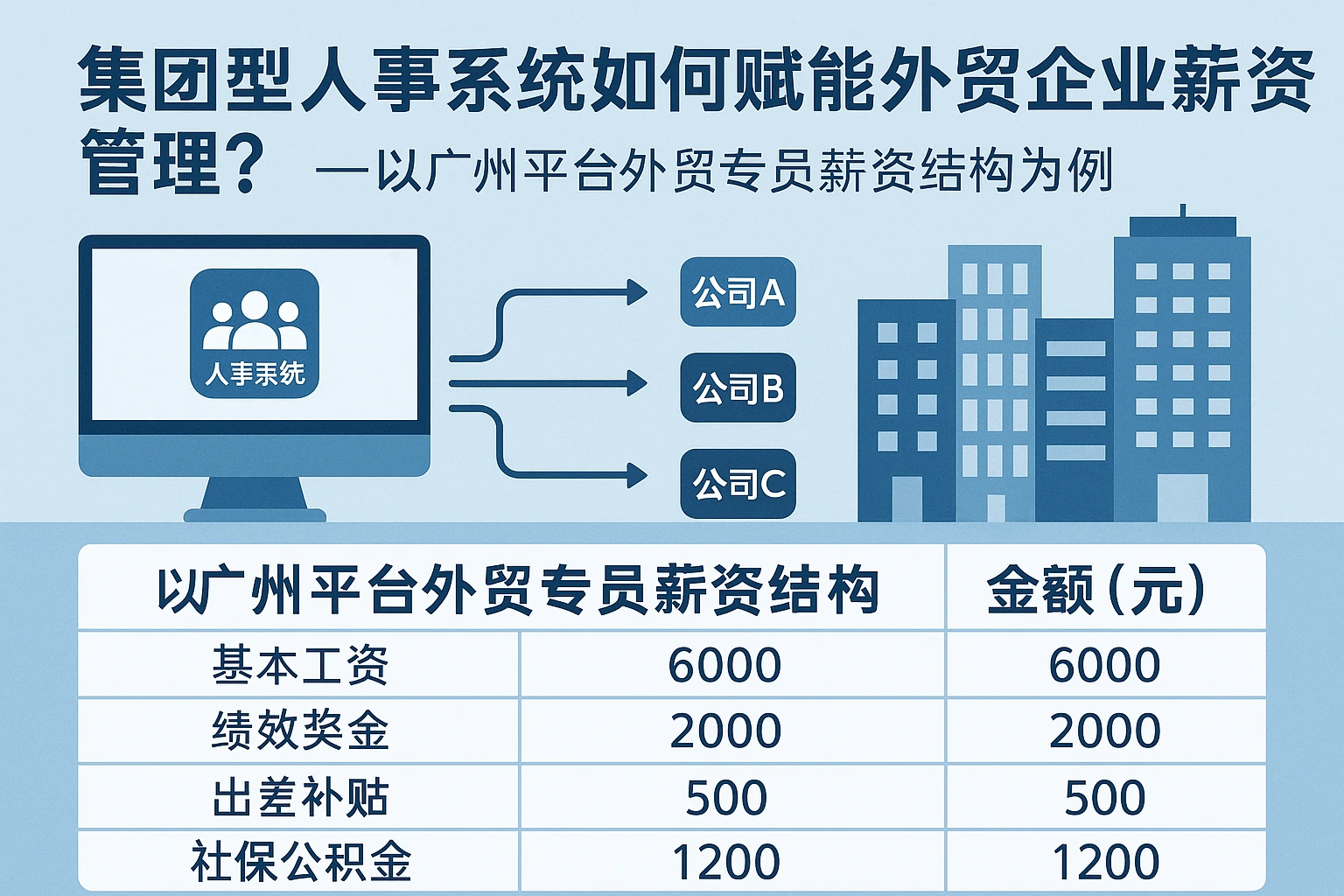 集团型人事系统如何赋能外贸企业薪资管理？——以广州平台外贸专员薪资结构为例