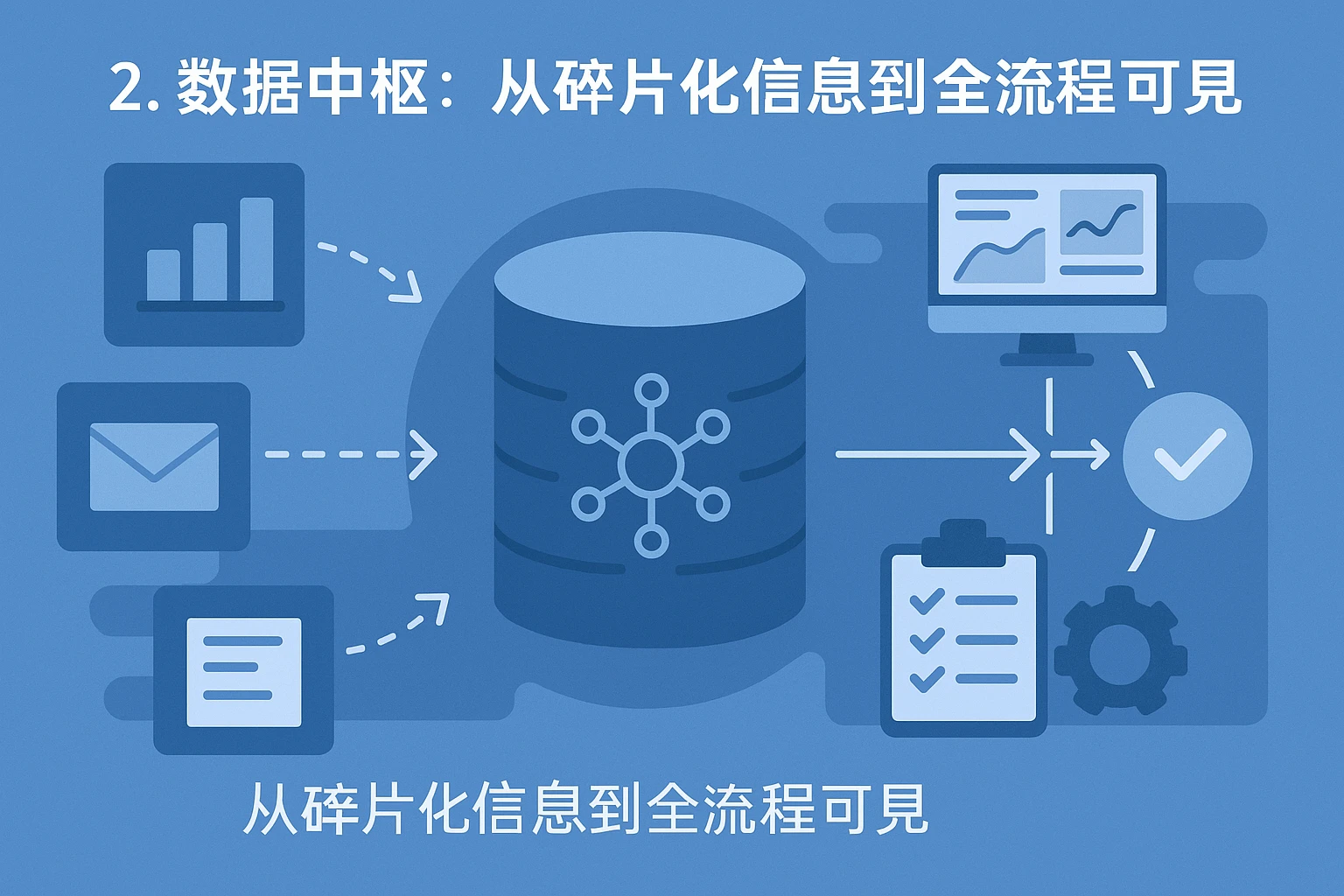 2. 数据中枢：从碎片化信息到全流程可见