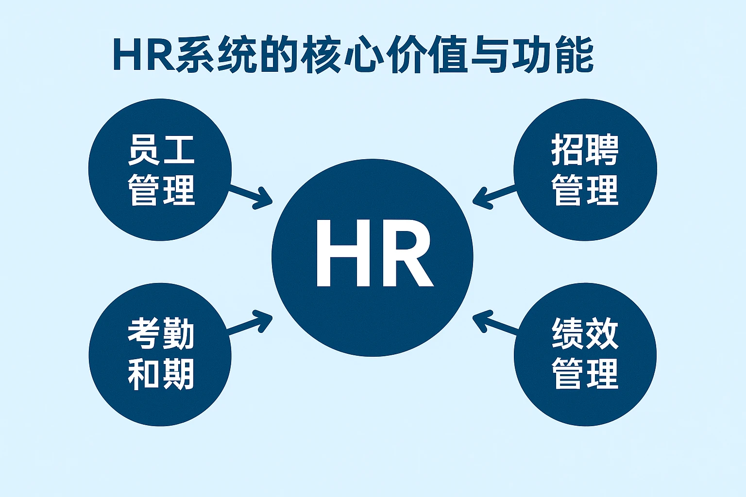 HR系统的核心价值与功能