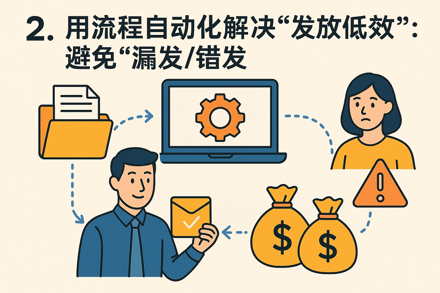 2. 用流程自动化解决“发放低效”：避免“漏发/错发”