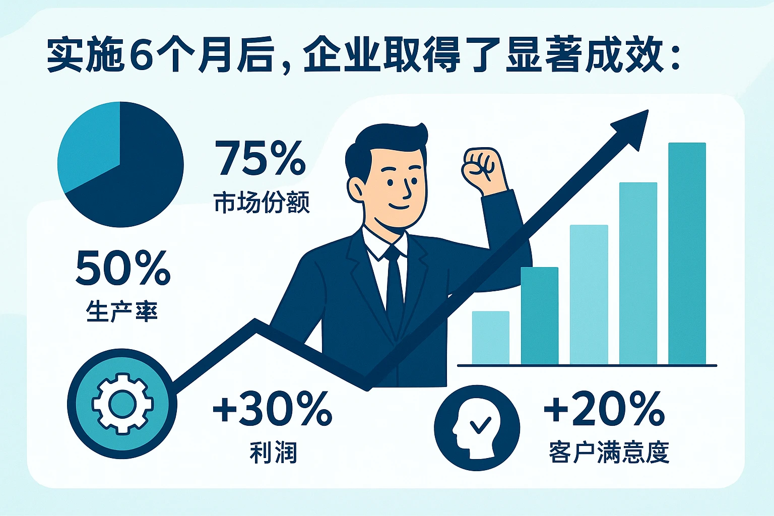 实施6个月后，企业取得了显著成效：