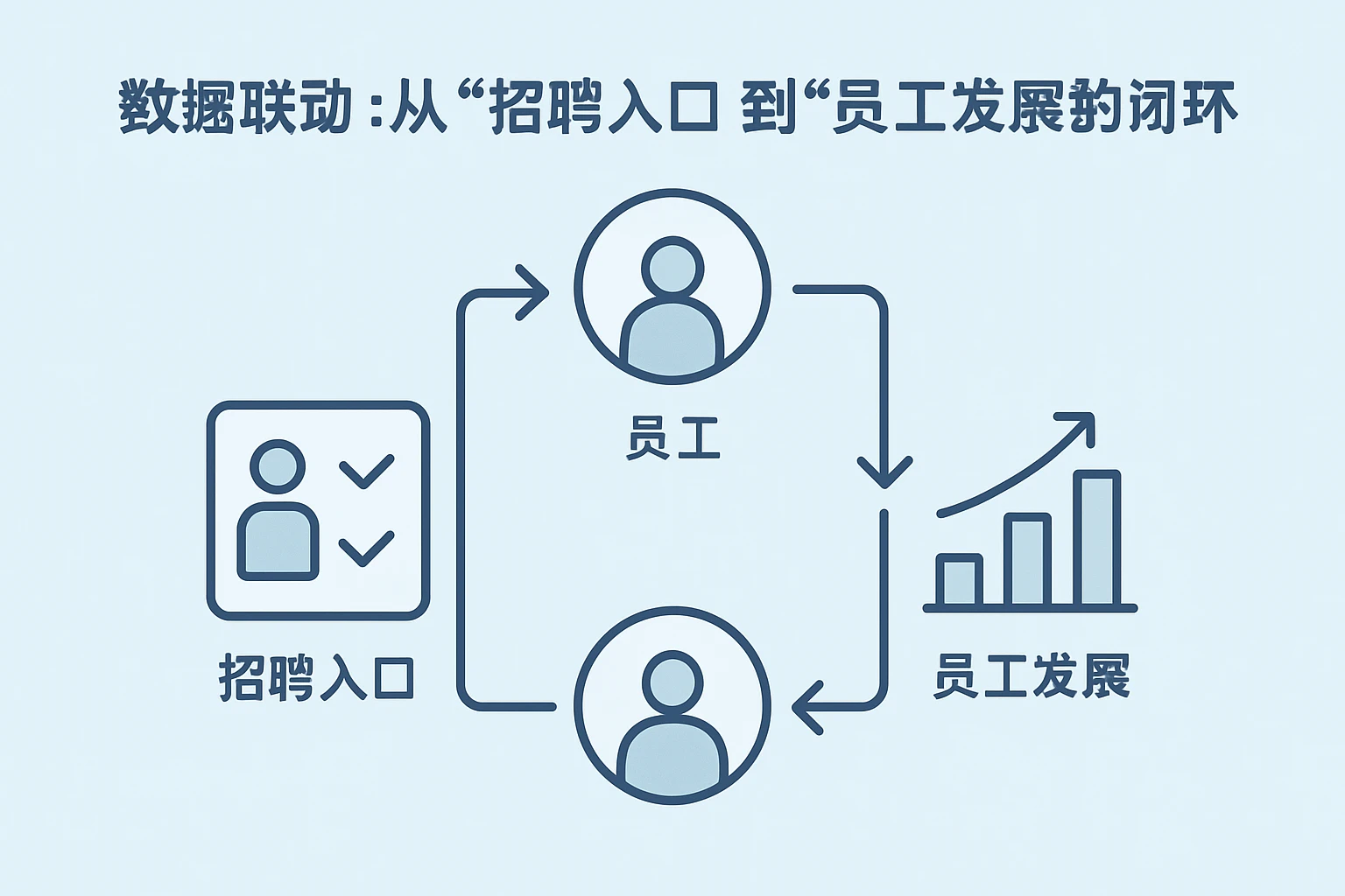 2. 数据联动：从“招聘入口”到“员工发展”的闭环