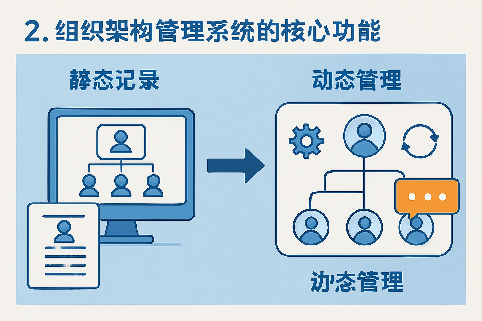 2. 组织架构管理系统的核心功能:从“静态记录”到“动态管理”