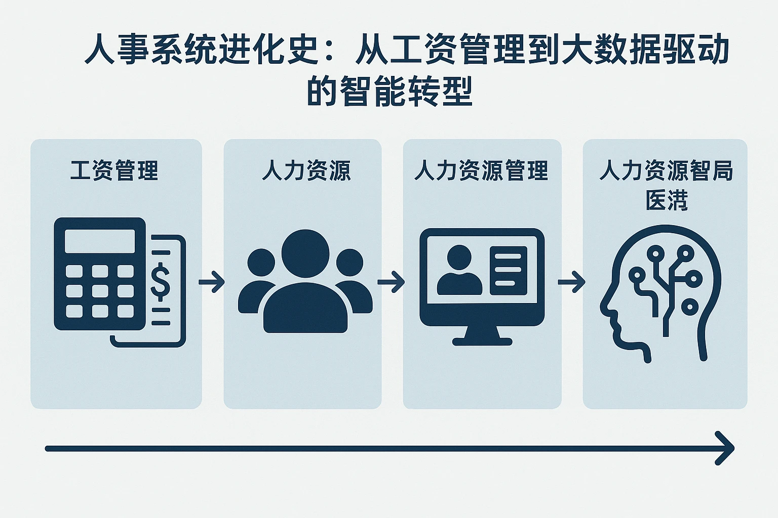 人事系统进化史:从工资管理到大数据驱动的智能转型