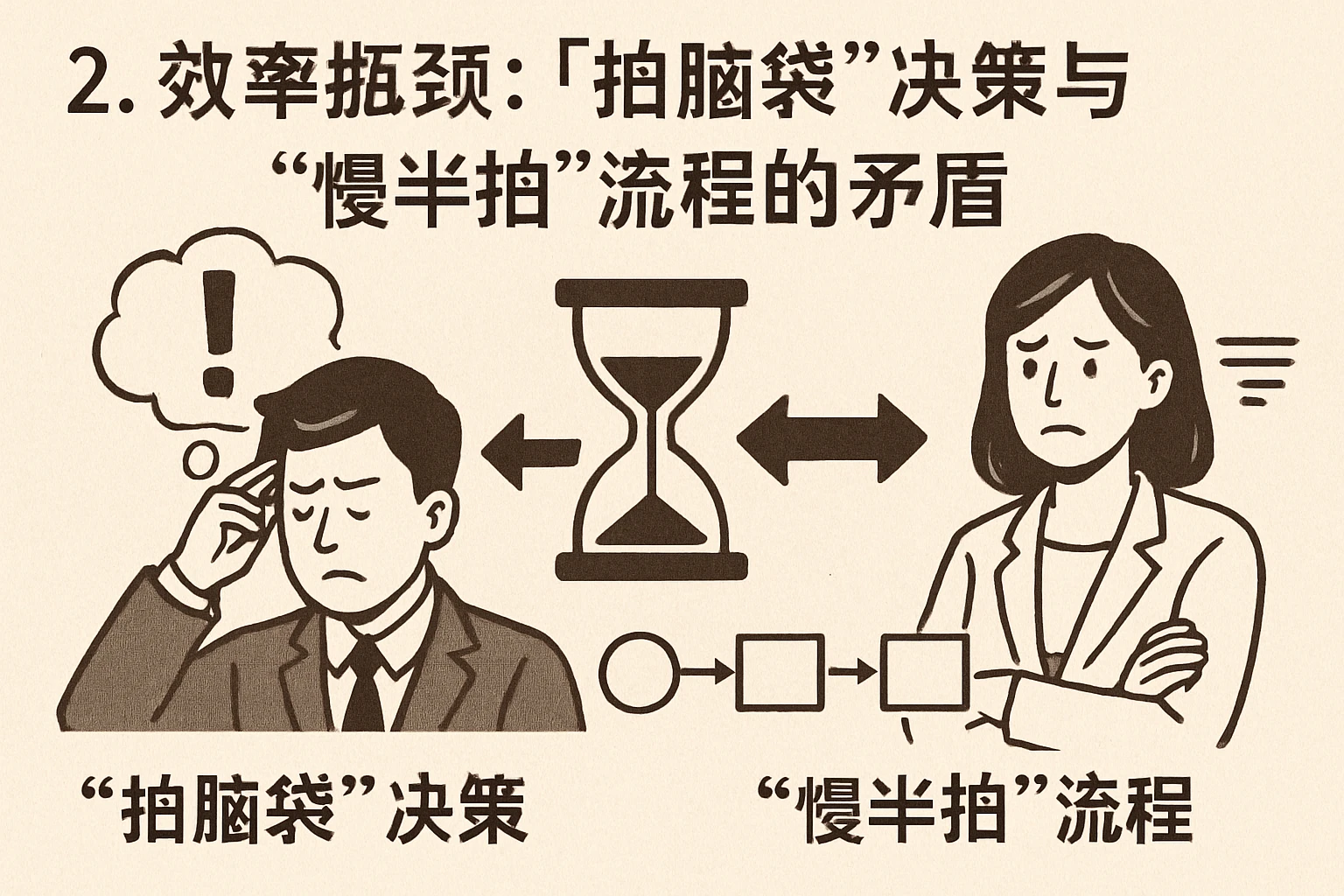 2. 效率瓶颈：“拍脑袋”决策与“慢半拍”流程的矛盾