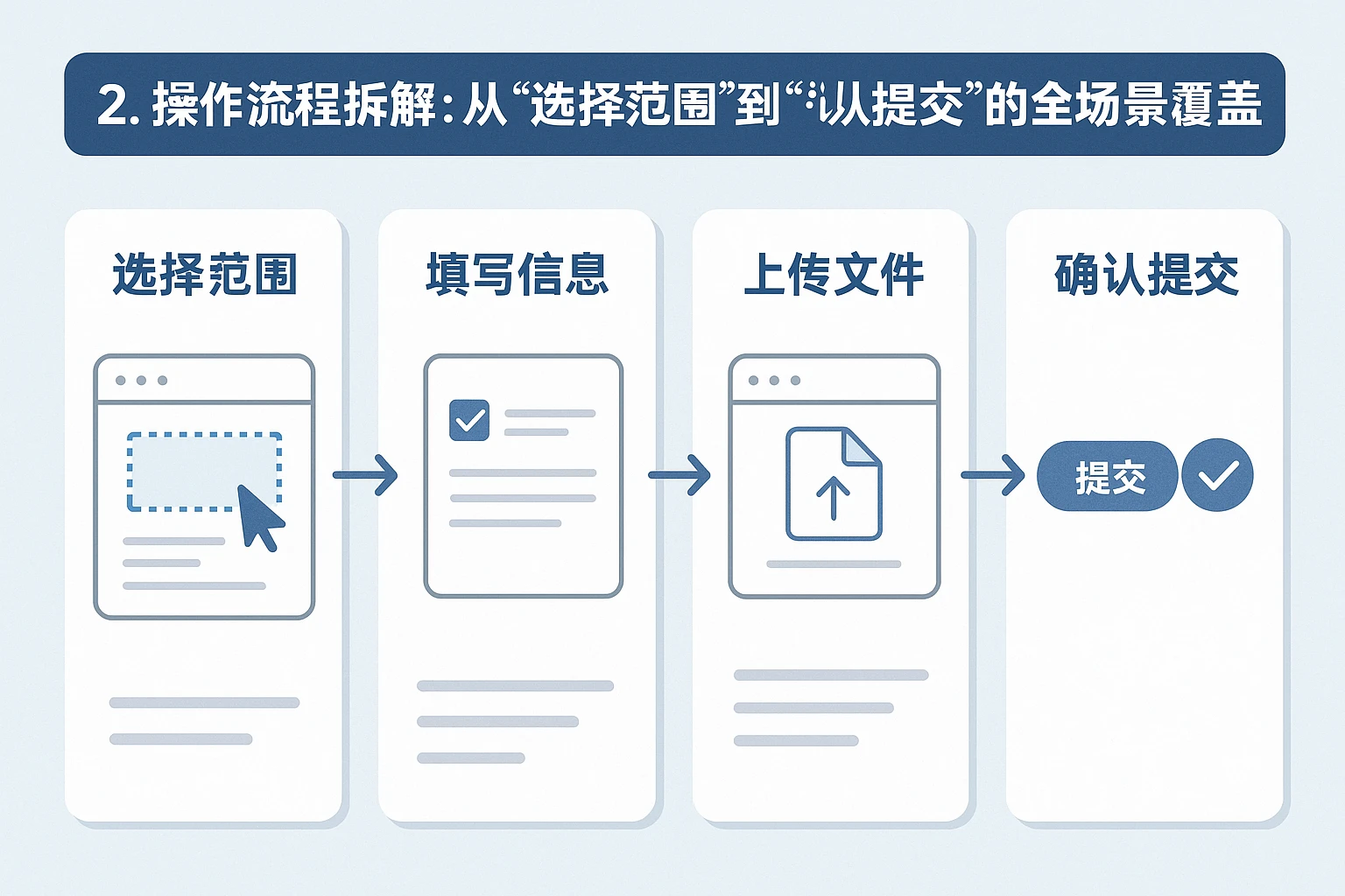 2. 操作流程拆解:从“选择范围”到“确认提交”的全场景覆盖