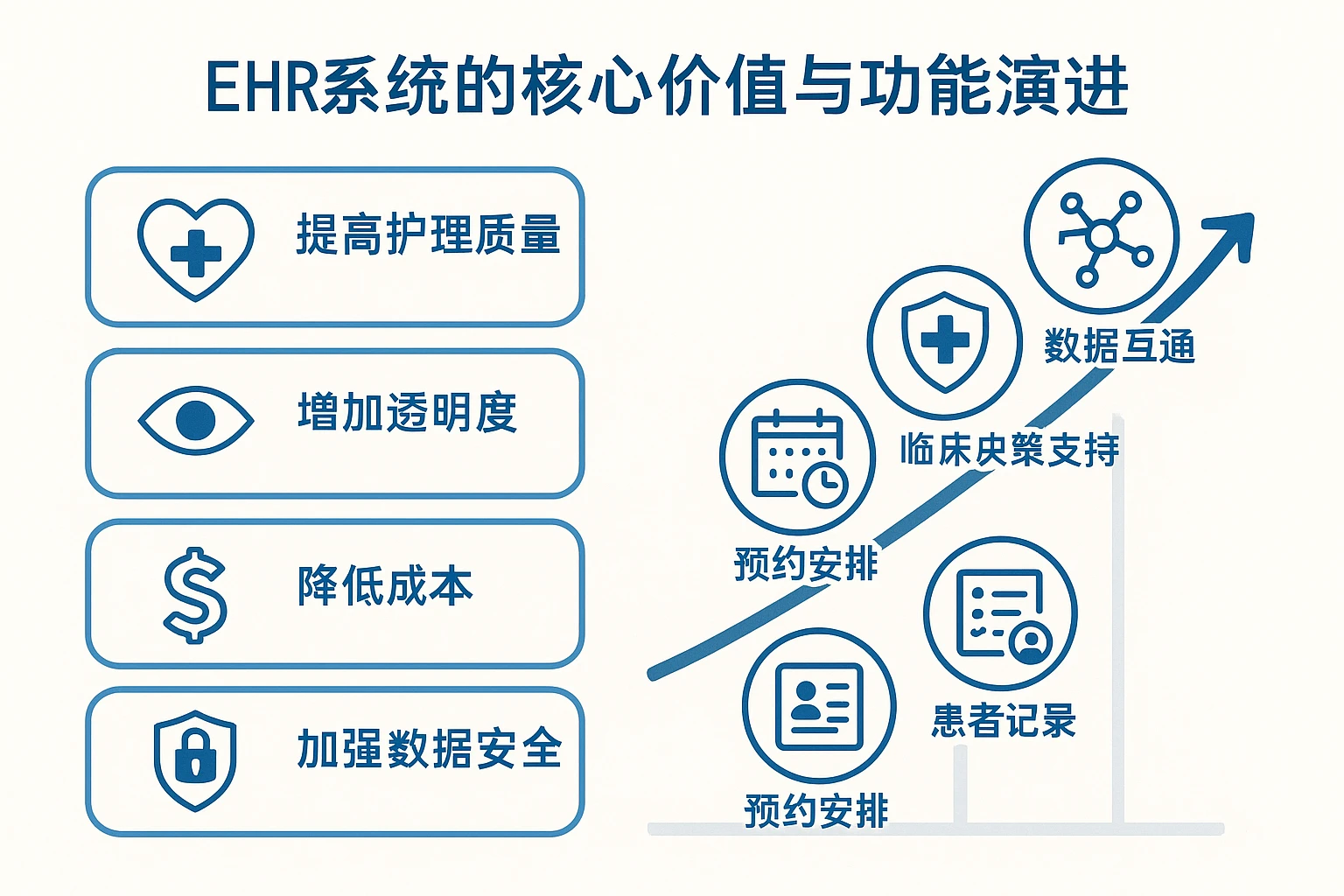 EHR系统的核心价值与功能演进