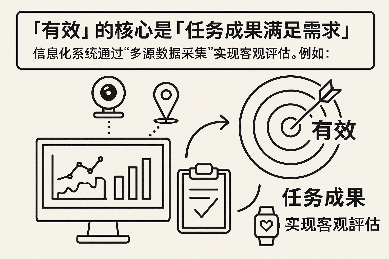 “有效”的核心是“任务成果满足需求”，信息化系统通过“多源数据采集”实现客观评估。例如：
