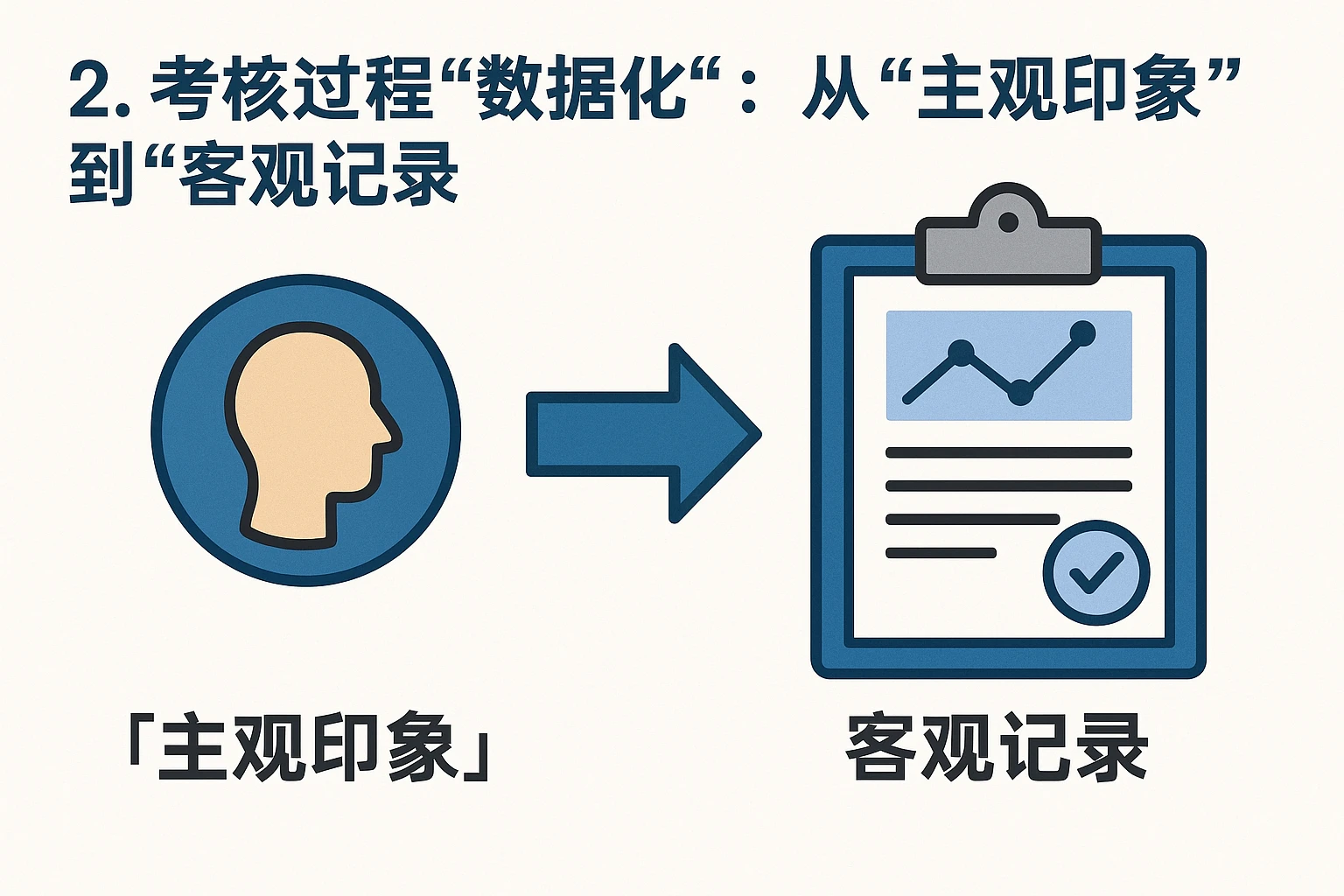 2. 考核过程“数据化”：从“主观印象”到“客观记录”