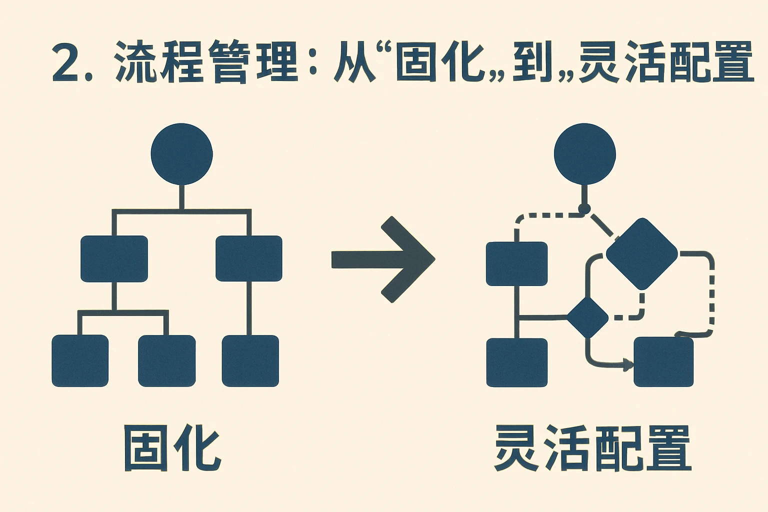 2. 流程管理:从“固化”到“灵活配置”