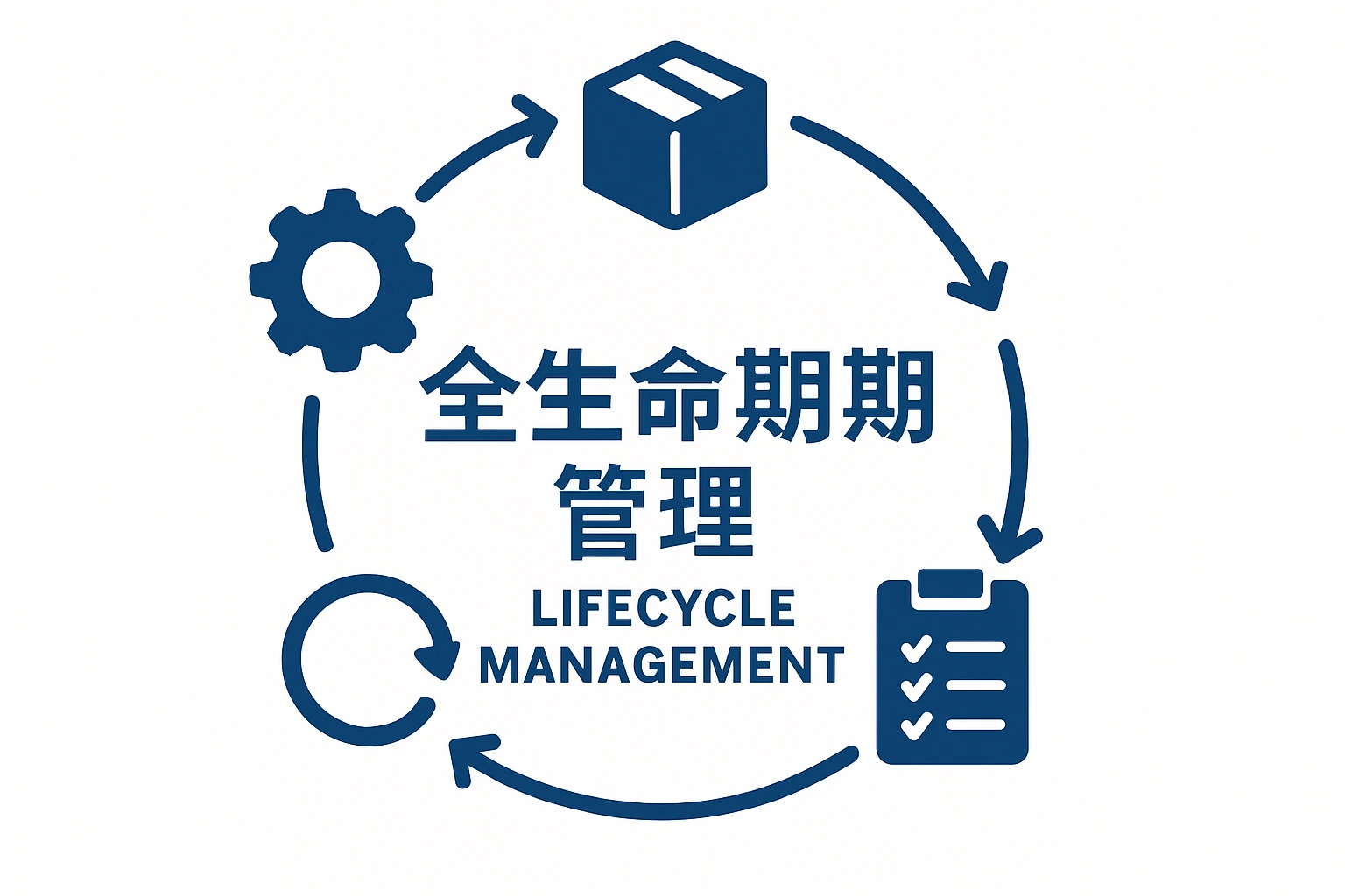 全生命周期管理