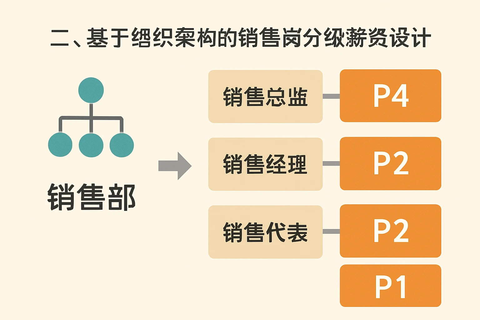 二、基于组织架构的销售岗分级薪资设计