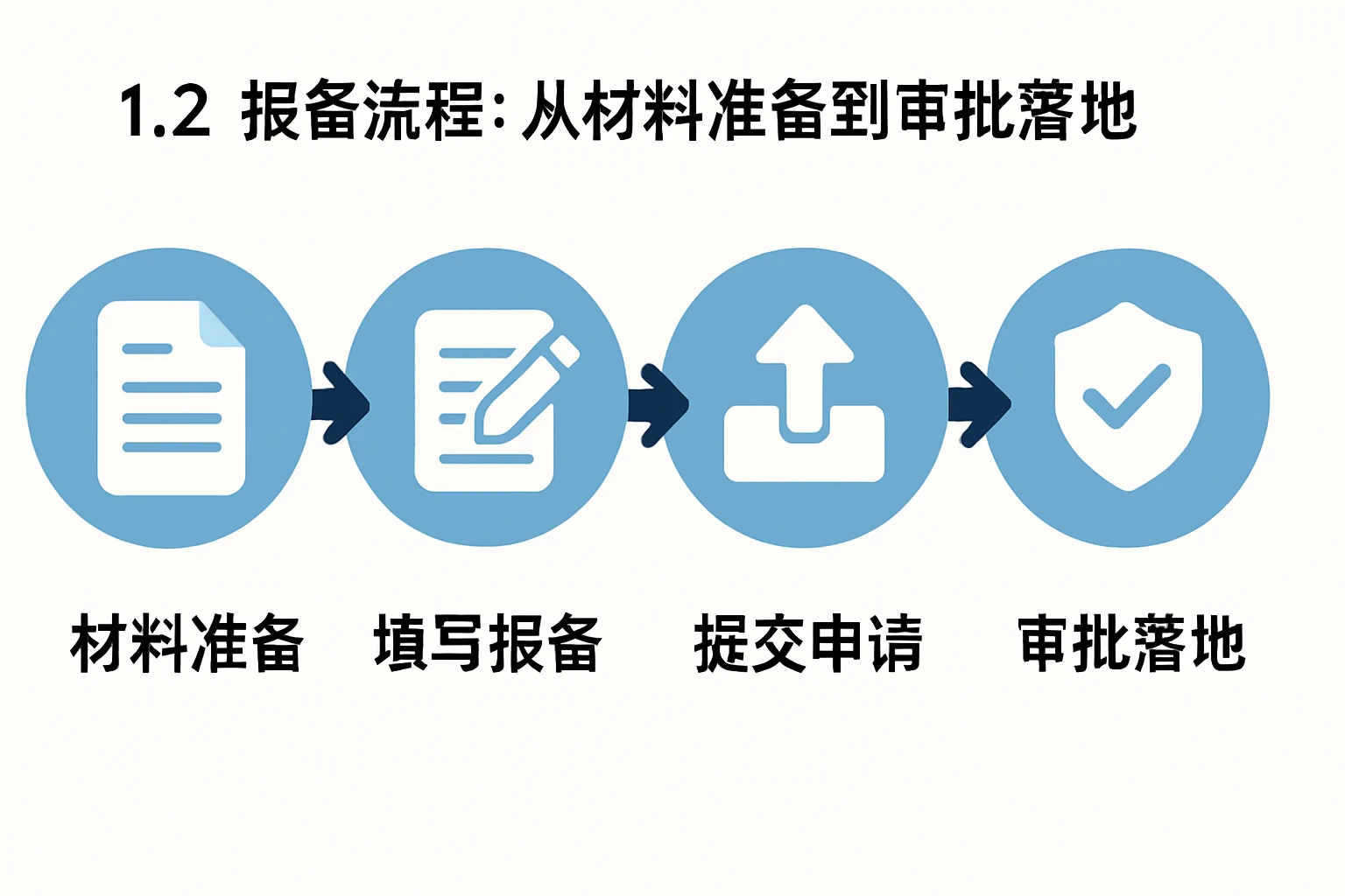 1.2 报备流程：从材料准备到审批落地