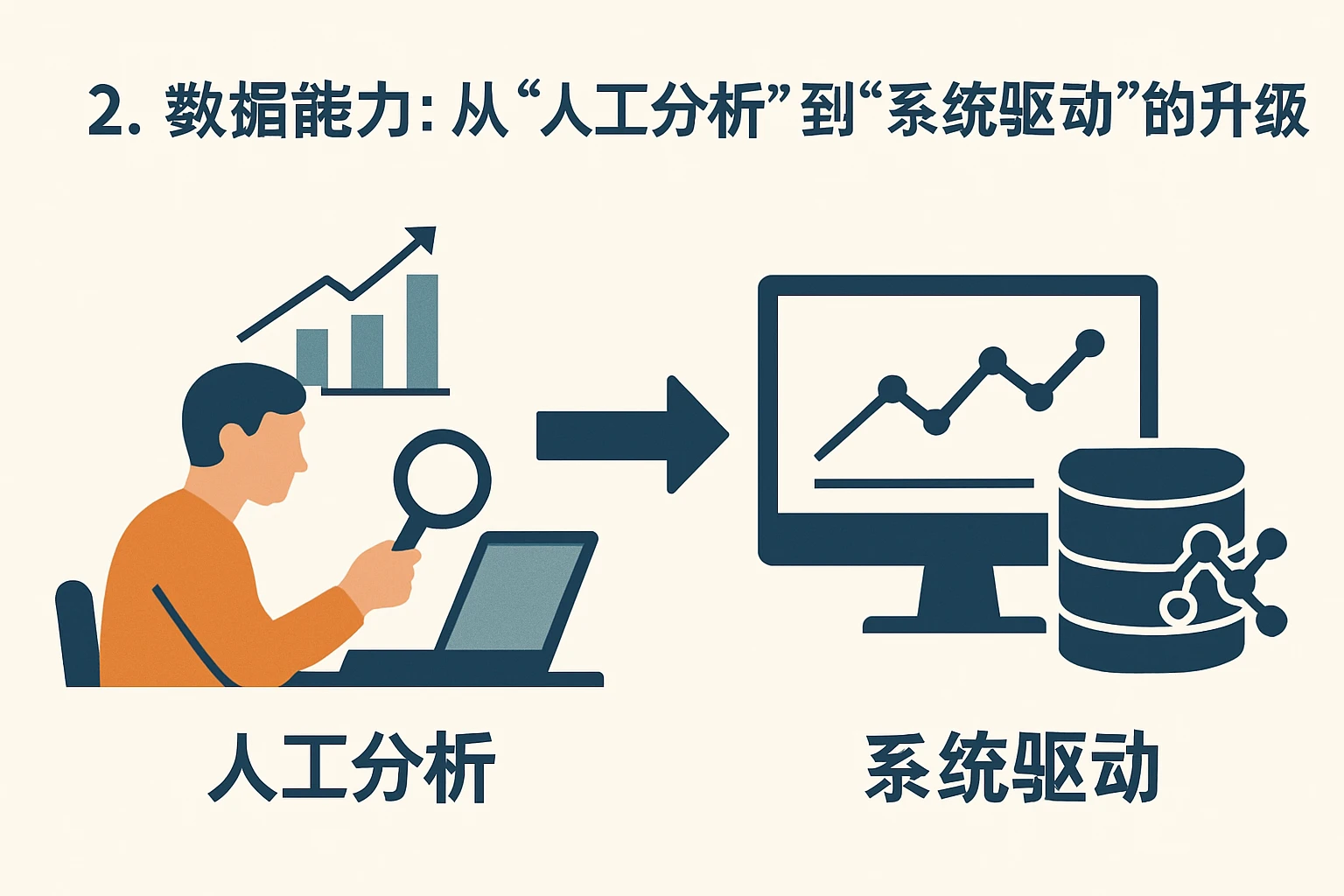 2. 数据能力:从“人工分析”到“系统驱动”的升级