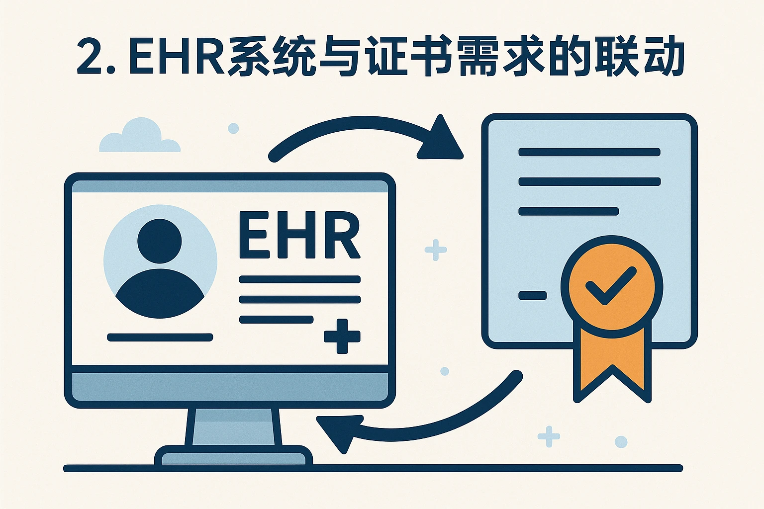 2. EHR系统与证书需求的联动
