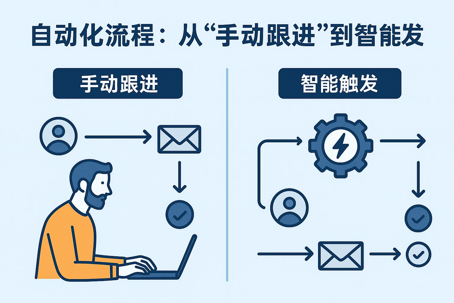 2. 自动化流程：从“手动跟进”到“智能触发”