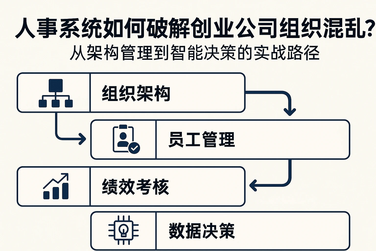 人事系统如何破解创业公司组织混乱?从架构管理到智能决策的实战路径