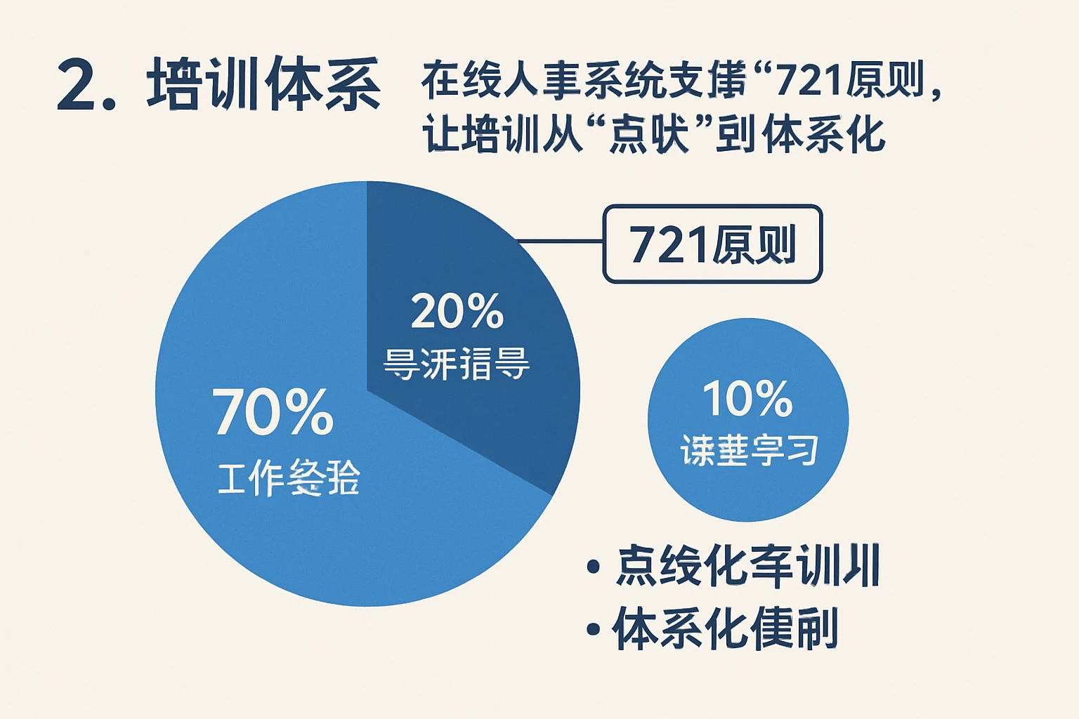 2. 培训体系:在线人事系统支撑“721原则”,让培训从“点状”到“体系化”