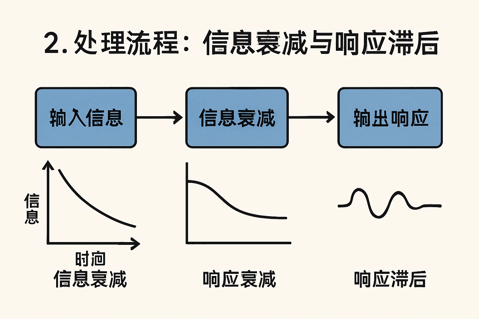 2. 处理流程：信息衰减与响应滞后