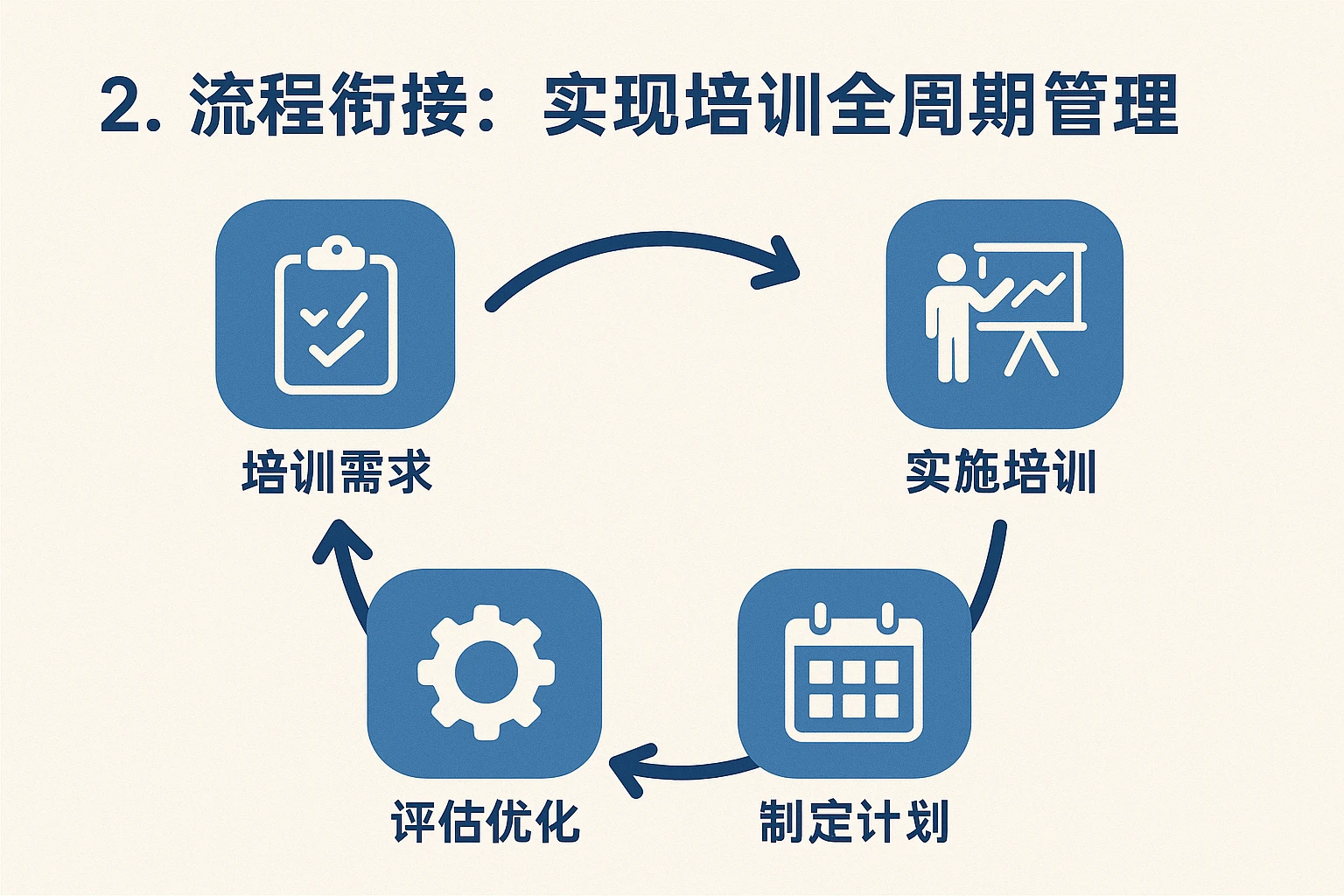 2. 流程衔接：实现培训全周期管理