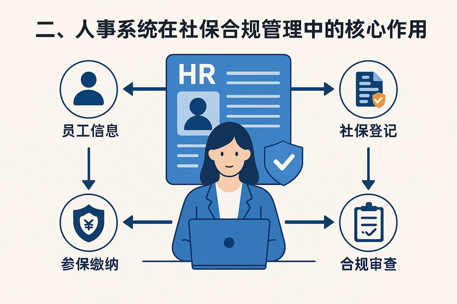 二、人事系统在社保合规管理中的核心作用