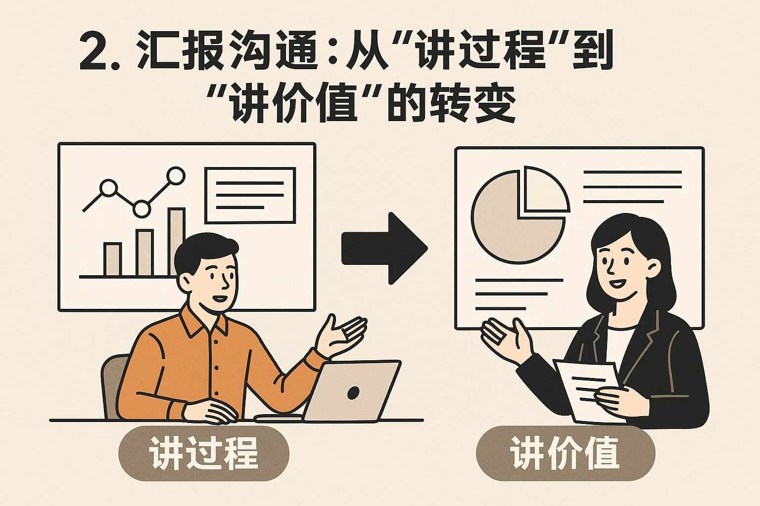 2. 汇报沟通：从“讲过程”到“讲价值”的转变