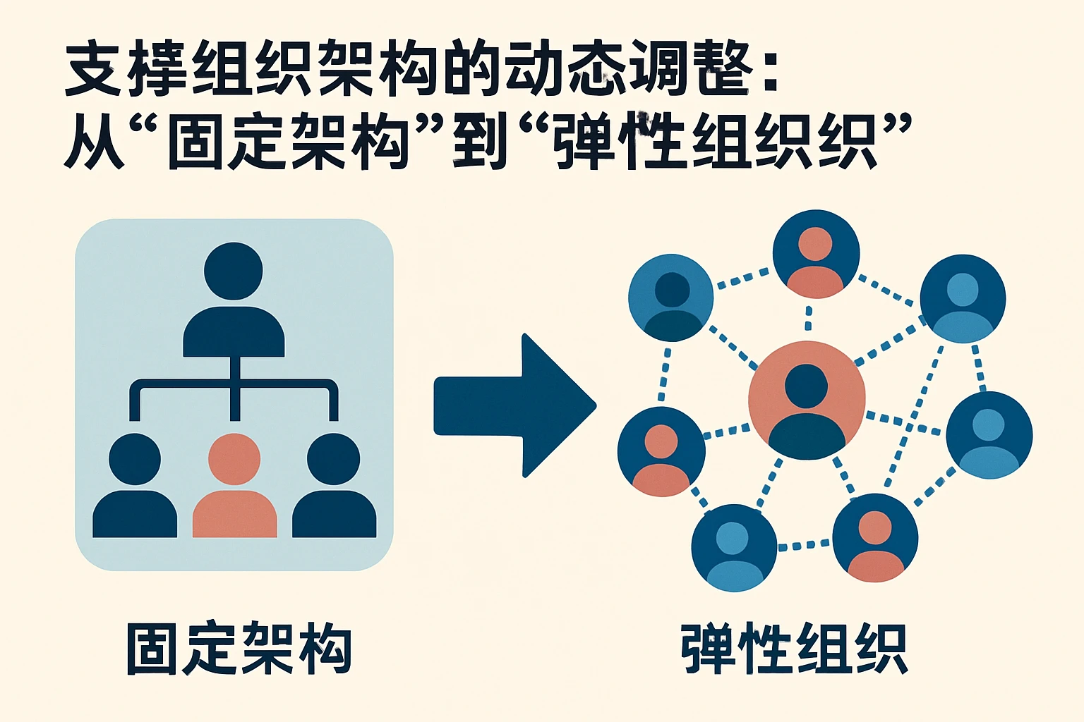 1. 支撑组织架构的动态调整:从“固定架构”到“弹性组织”