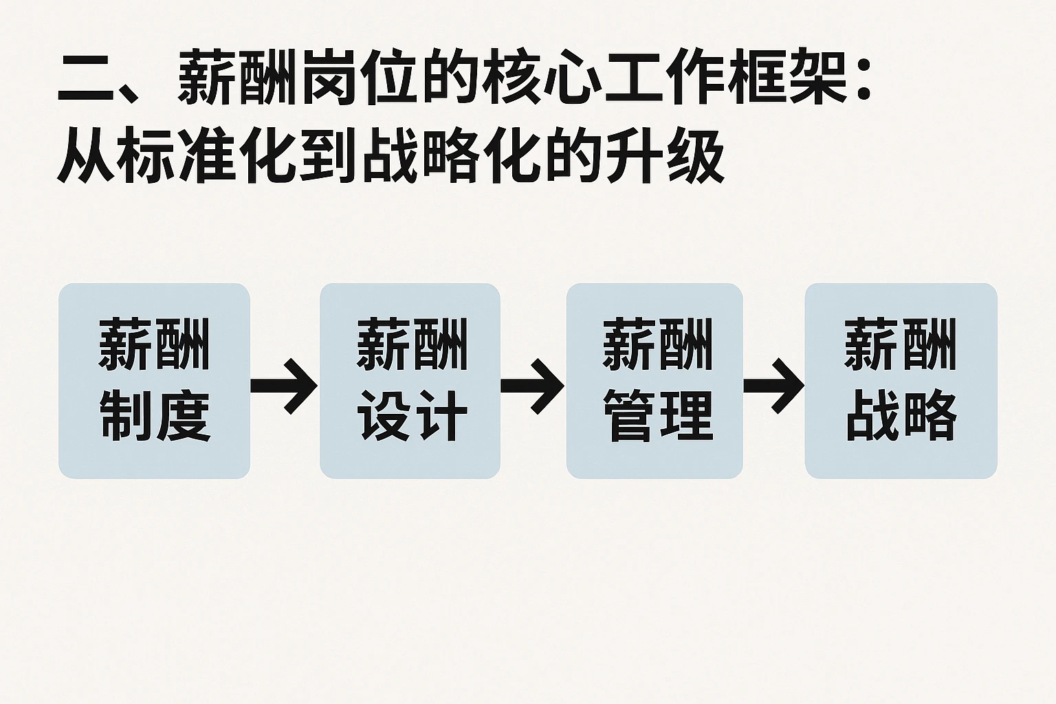 二、薪酬岗位的核心工作框架:从标准化到战略化的升级