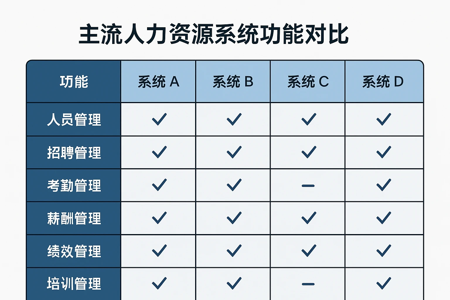 主流人力资源系统功能对比