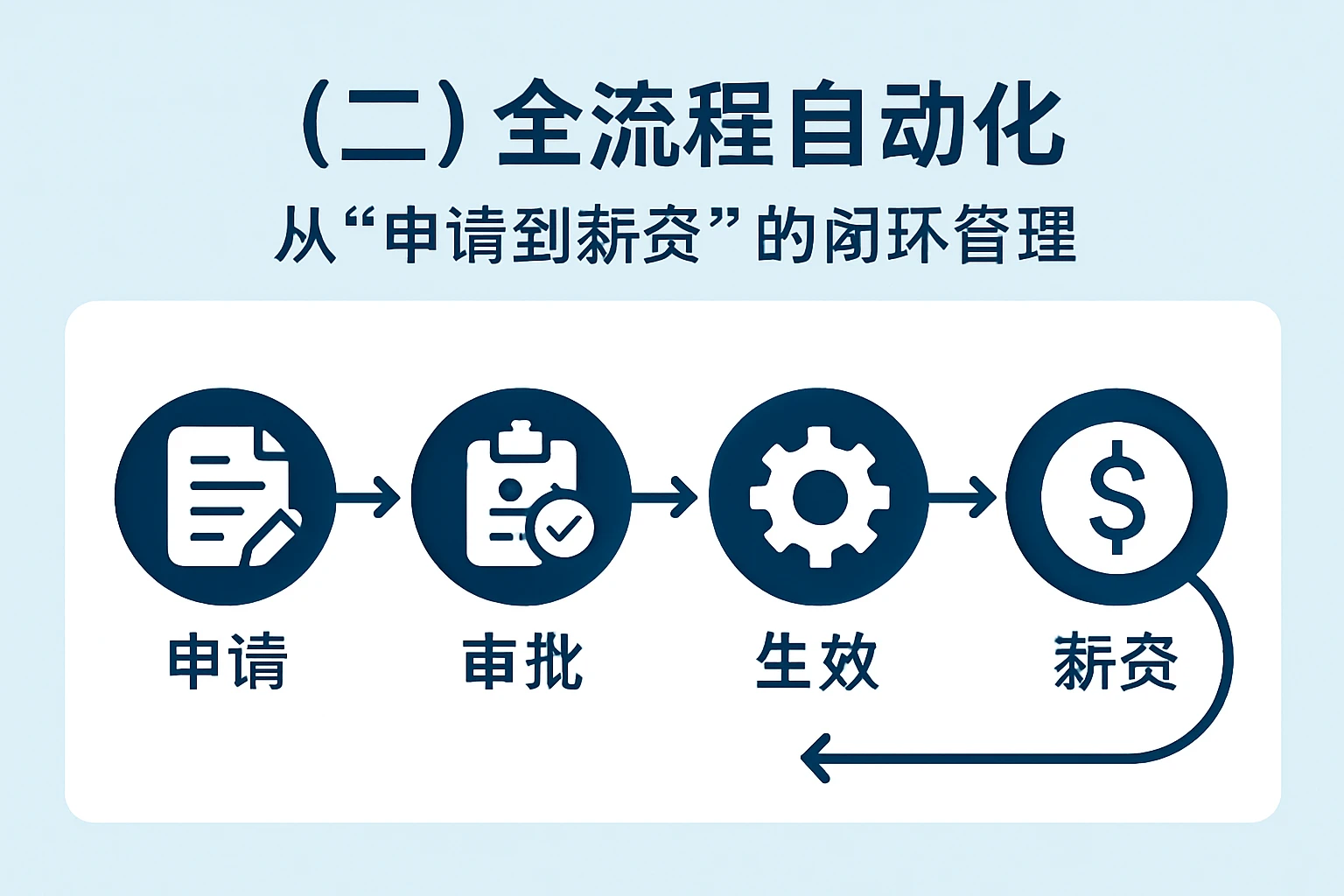 （二）全流程自动化：从“申请到薪资”的闭环管理