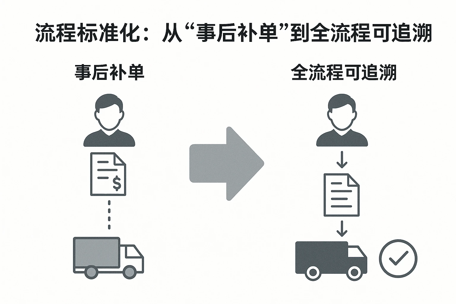 1. 流程标准化:从“事后补单”到“全流程可追溯”