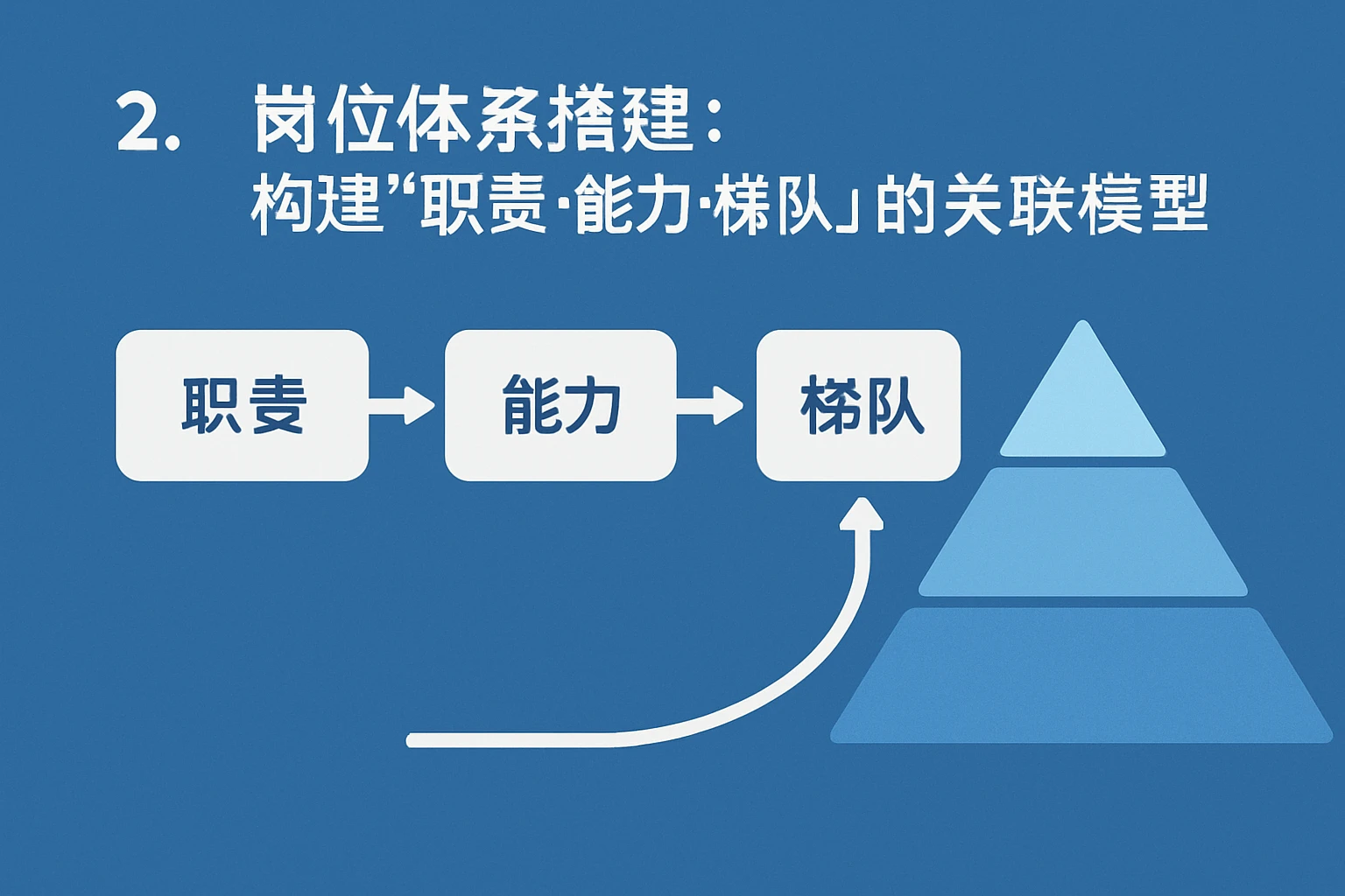 2. 岗位体系搭建:构建“职责-能力-梯队”的关联模型